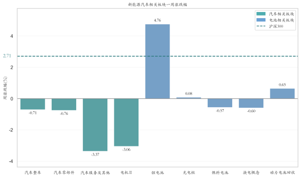 牛来了 新能源汽车指数涨0.37%，磷酸铁锂报价持平丨行业周报
