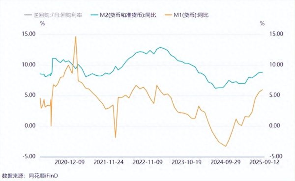 财盛证券 资金从天而降！M1和M2异常增加